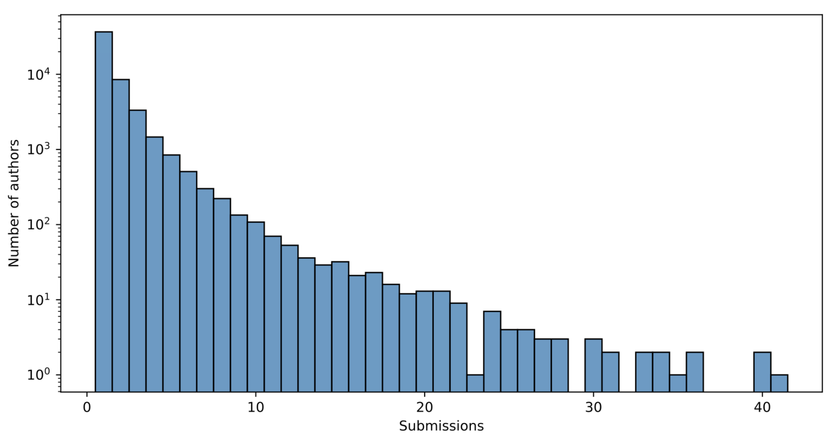 Distribution of submissions per author in the May 2026 cycle