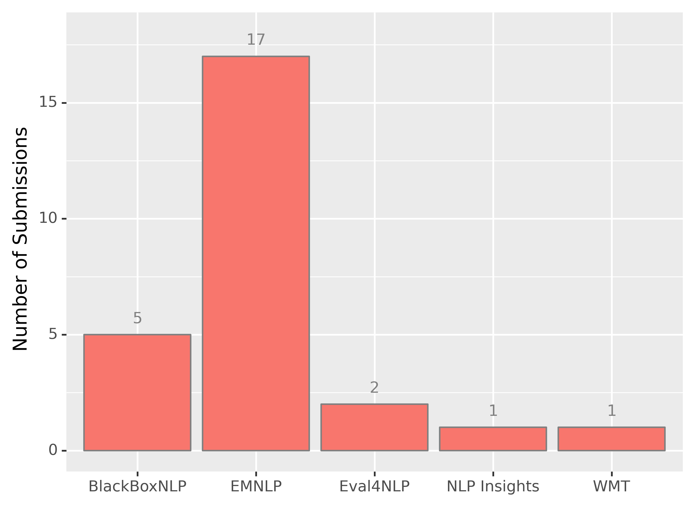 Conference Submissions