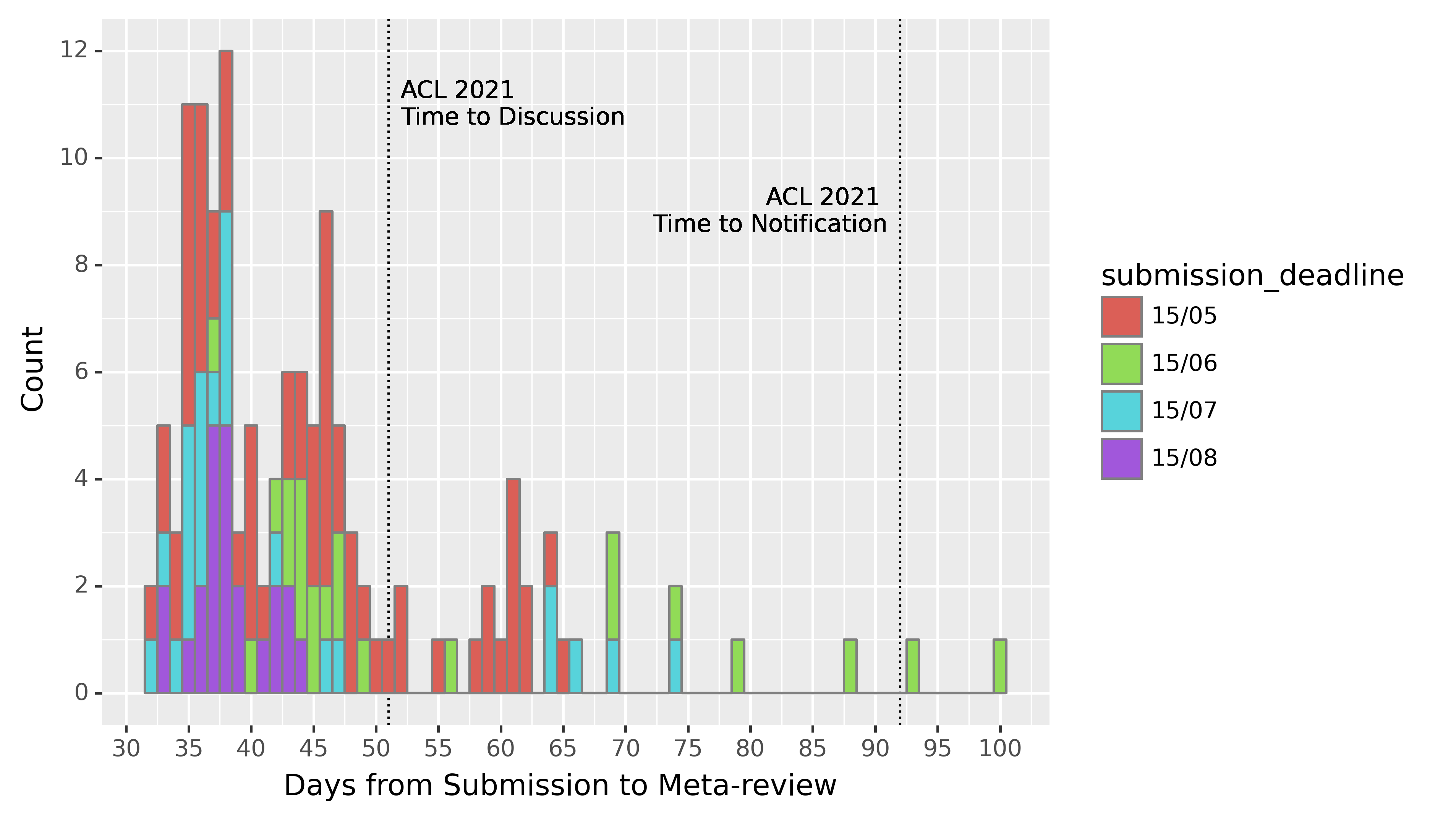 Days from Submission to Meta-Review