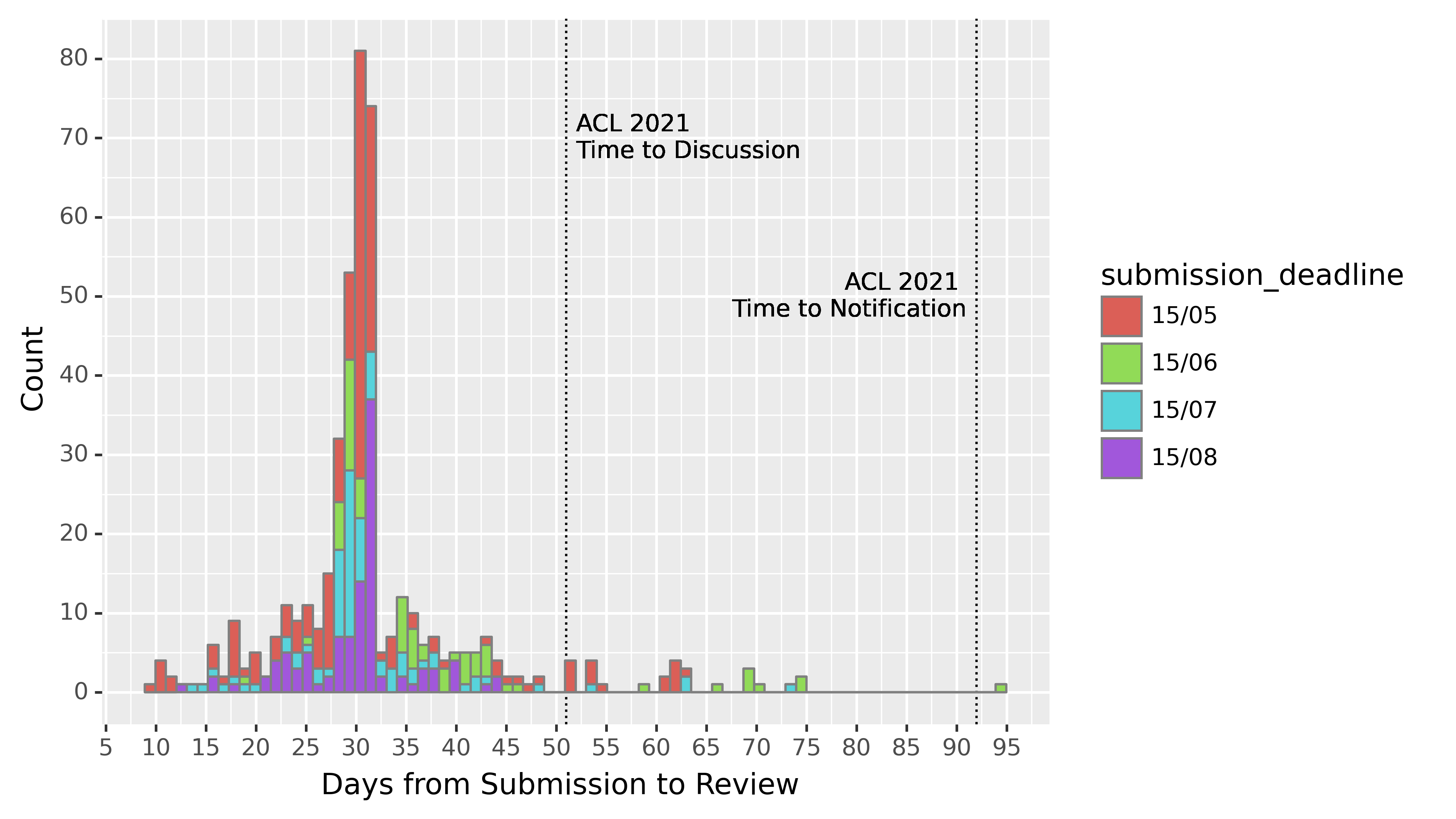 Days from Submission to Review
