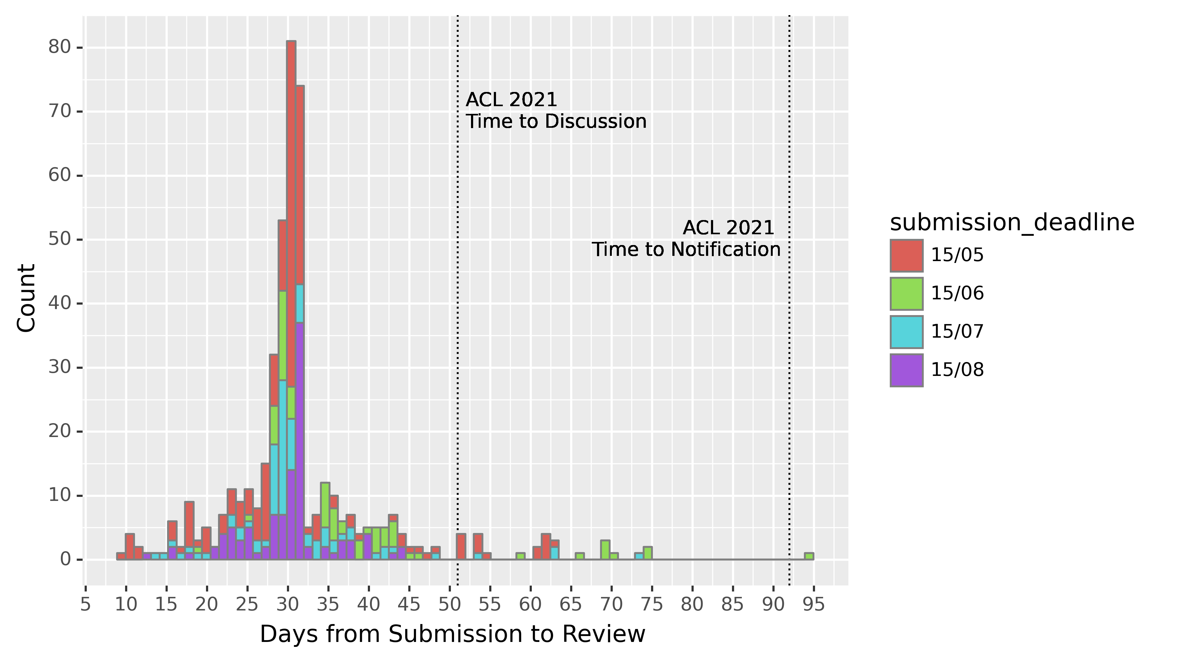 ARR Status Report ACL Rolling Review An initiative of the