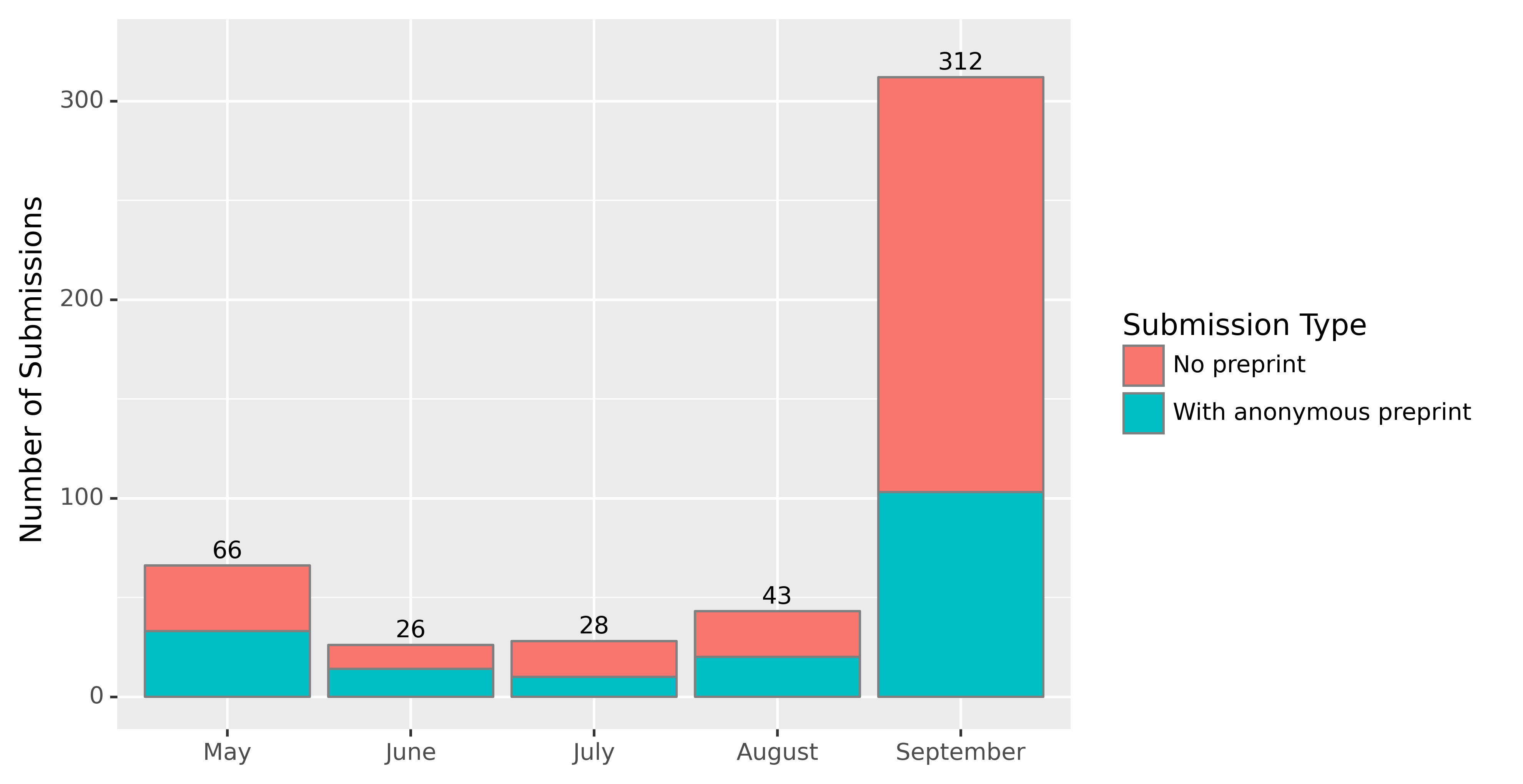 Number of Submissions