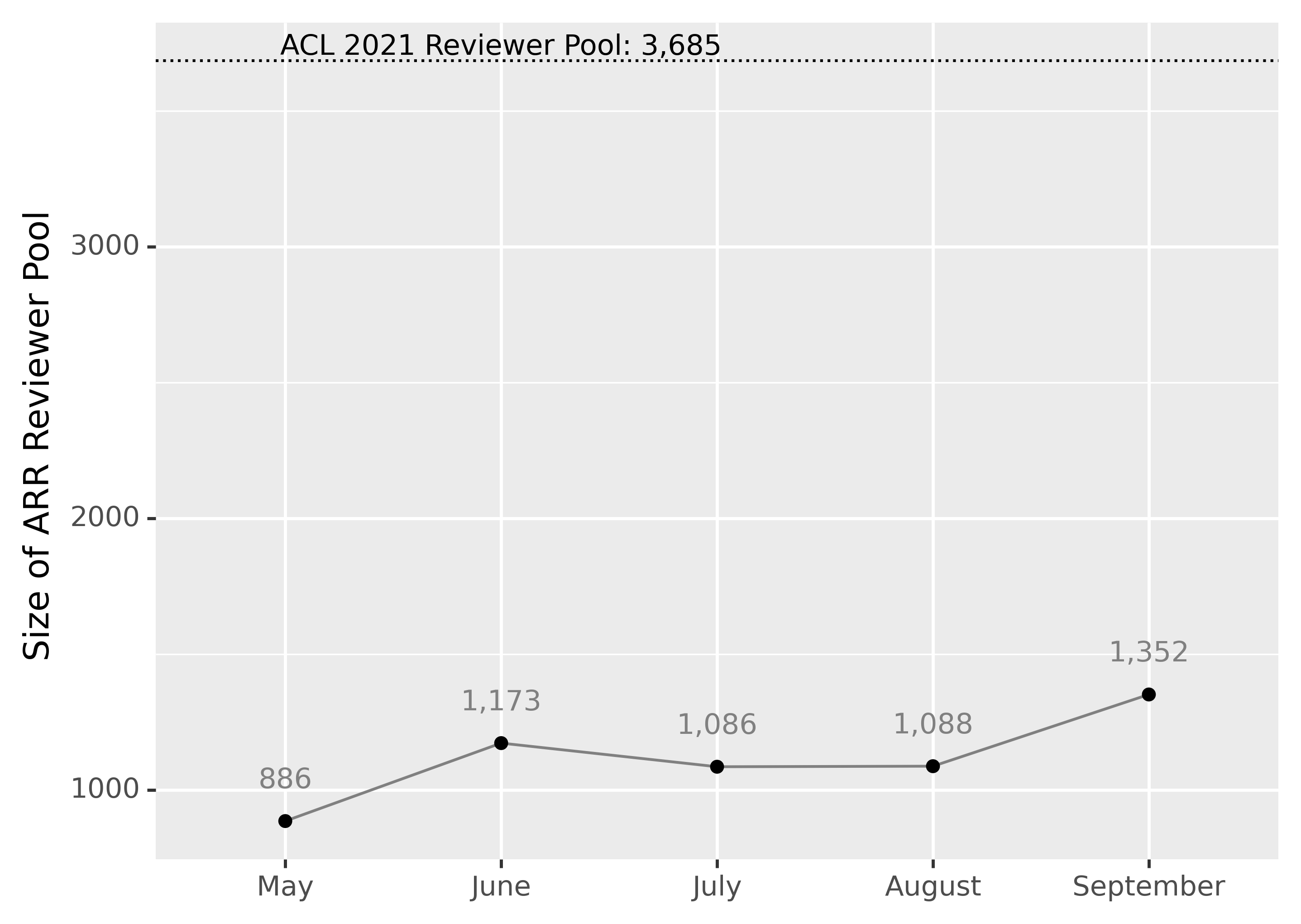 ARR Status Report ACL Rolling Review An initiative of the